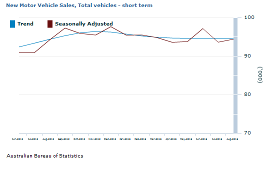 Graph Image for New Motor Vehicle Sales, Total vehicles - short term